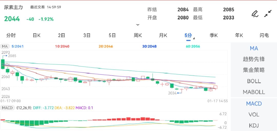 期货尿素市场最新动态解析，走势分析与未来展望