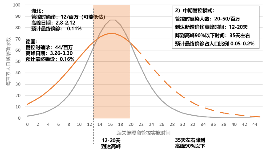 中国新冠疫情最新预测分析