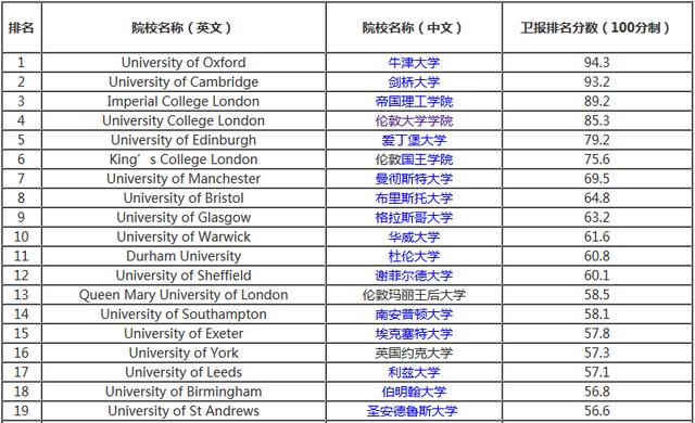 英国大学最新排名概览（2015年）